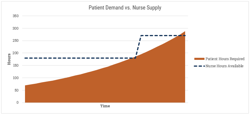 COVID19 patient demand vs. Nurse capacity